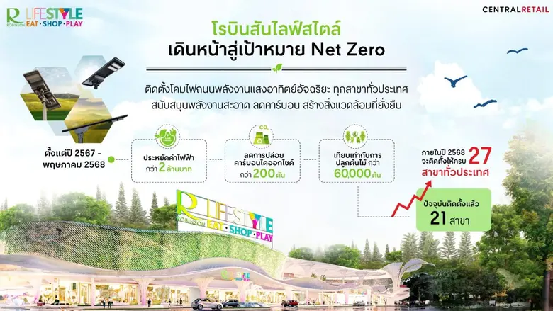 โรบินสันไลฟ์สไตล์ เดินหน้าสู่เป้าหมาย Net Zero ติดตั้งโคมไฟถนนพลังงานแสงอาทิตย์อัจฉริยะ