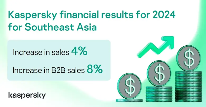 แคสเปอร์สกี้ (Kaspersky) ประกาศผลประกอบกา...