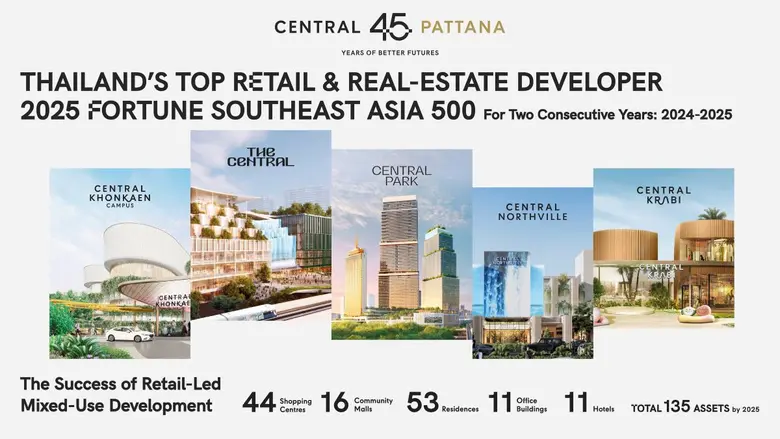 Central Pattana ranks No.1 in Thailand's real estate sector on the 2025 Fortune Southeast Asia 500, reaffirming its strong business growth and commitment to driving the nation's economy.