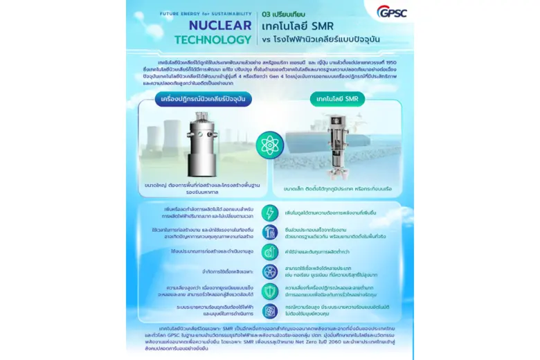 GPSC เปิดแผนศึกษา SMR เทคโนโลยี Gen IV ผลิตไฟฟ้าพลังงานสะอาด ตอบโจทย์ภาคการผลิต มุ่งสู่เป้าหมาย Net Zero Emissions