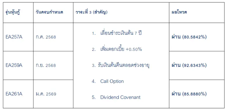 EA ประสบความสำเร็จในการเลื่อนชำระหนี้หุ้นกู้ระยะสั้นครบทั้ง 3 รุ่น เสริมความมั่นใจ ไม่มีประเด็นสภาพคล่องใน 2 ปีข้างหน้า