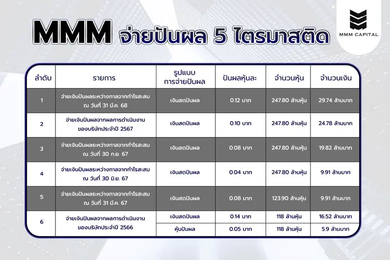 MMM หุ้นน้องใหม่ ส่งสัญญาณบวกจ่ายปันผลต่อเนื่อง 5 ไตรมาสติด เสิร์ฟข่าวดีก่อนเสนอขายหุ้น PO ล่าสุดบอร์ดเคาะจ่ายปันผลระหว่างกาล 0.12 บาท/หุ้น จ่อ XD 16 ก.ค.นี้