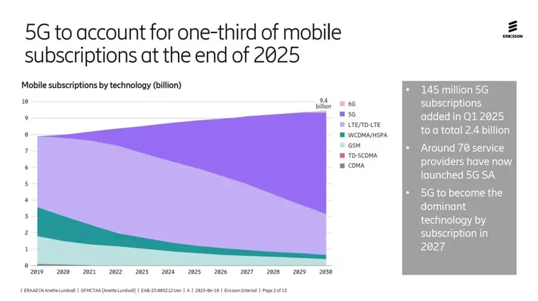 รายงาน Ericsson Mobility ฉบับล่าสุด เผยยอดบัญชีผู้ใช้ 5G ทั่วโลก จะพุ่งแตะ 6.3 พันล้านราย ในปี 2030