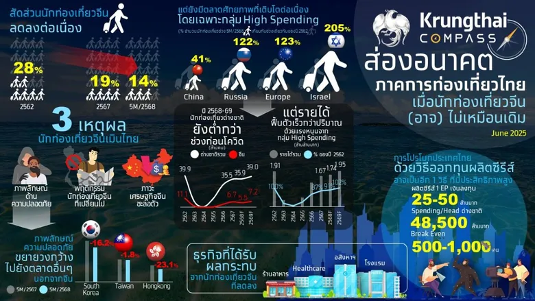 Krungthai COMPASS ชี้ นักท่องเที่ยวกลุ่ม High Spending ช่วยพยุงรายได้ภาคท่องเที่ยวทดแทนจีนที่หายไป สร้างรายได้ให้แก่เศรษฐกิจไทย 1.74 ล้านล้านบาท