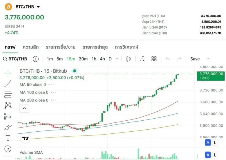 เมื่อวันที่ 11 ก.ค. 68 เหรียญบิตคอยน์ (BTC) สร้างสถ...