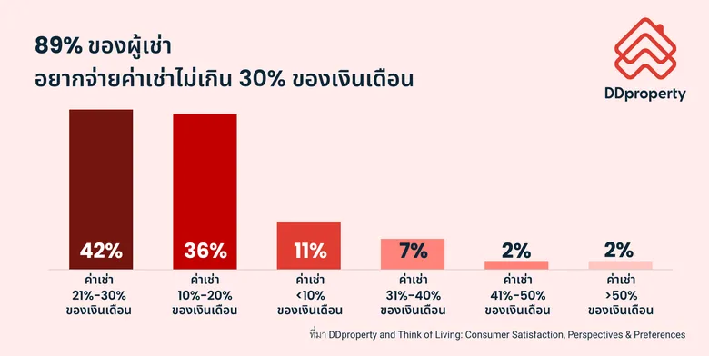 How to ปล่อยเช่าบ้าน/คอนโดฯ ได้ไว มัดใจชาว Generation Rent