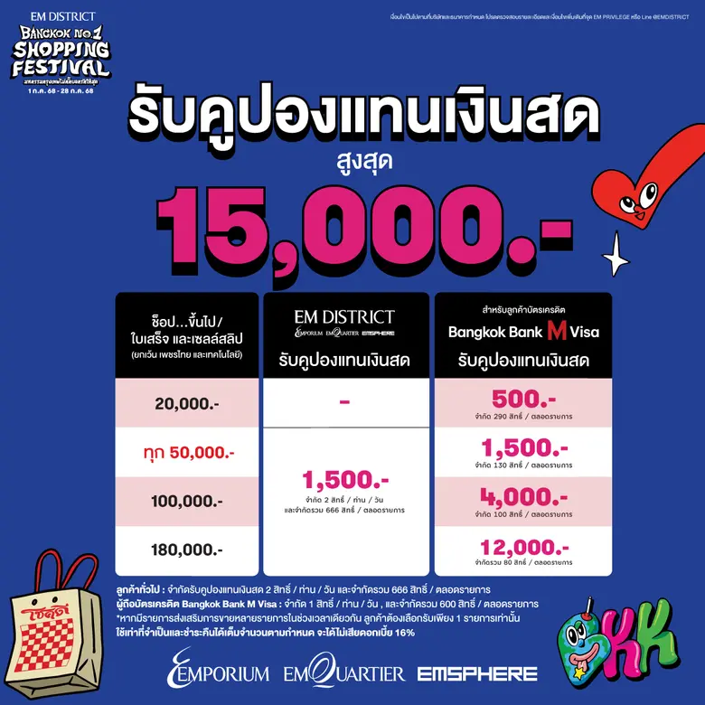 เอ็ม ดิสทริค จับมือบัตรเครดิต Bangkok Bank M Visa มอบความพิเศษตลอดเดือน กรกฎาคม ในแคมเปญ BANGKOK NO.1 SHOPPING FESTIVAL 2025