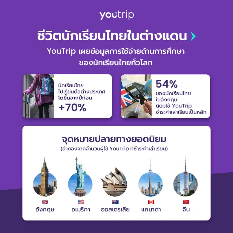 YouTrip กลายเป็นตัวเลือกอันดับหนึ่งสำหรับนักเรียนไท...