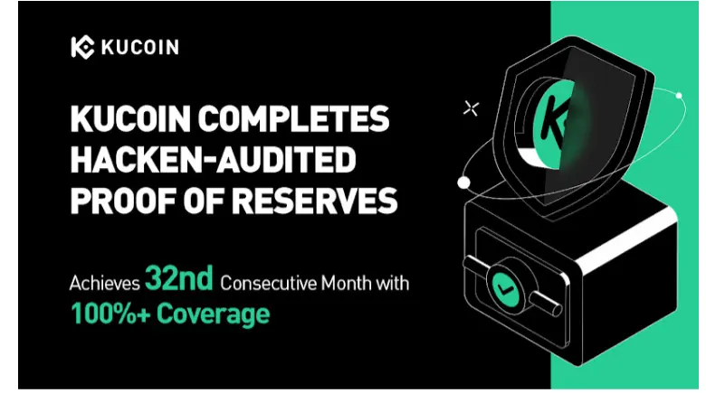 โดย Hacken ย้ำความโปร่งใสและอัตราส่วนสำรองเกิน 100%...