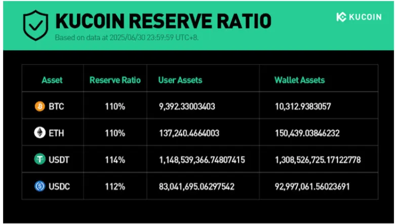 KuCoin เผยผลการตรวจสอบหลักฐานเงินสำรอง (PoR)