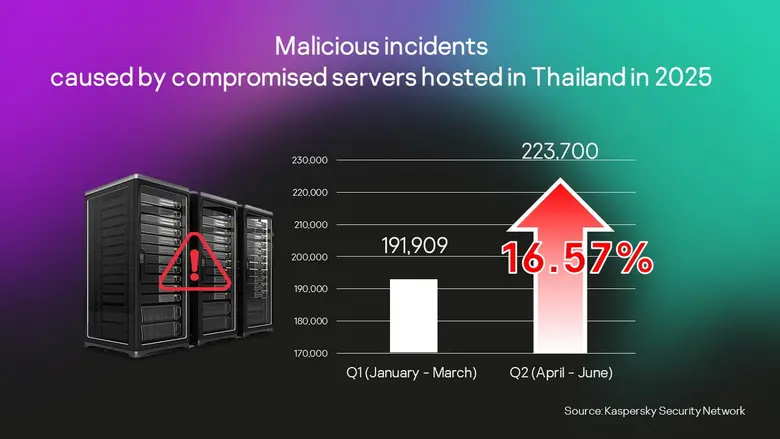 แคสเปอร์สกี้ตรวจพบเหตุการณ์อันตรายที่เกิด...
