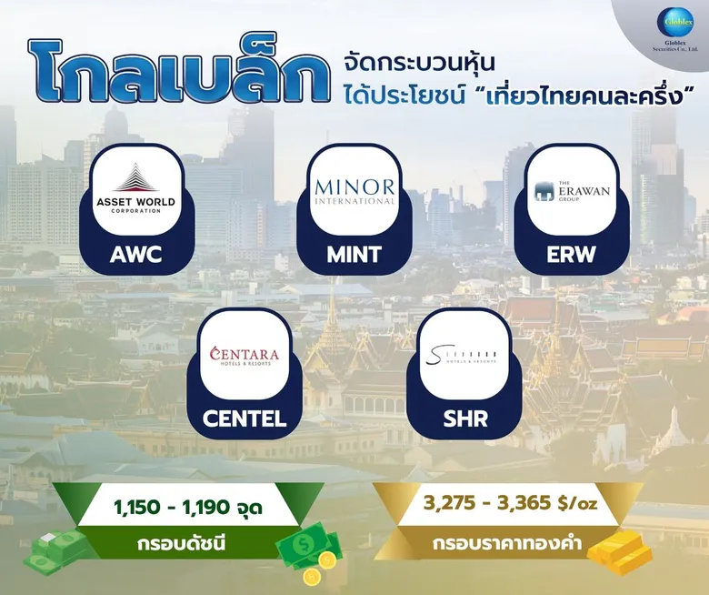 "โกลเบล็ก" จัดกระบวนหุ้นได้ประโยชน์ "เที่ยวไทยคนละครึ่ง"