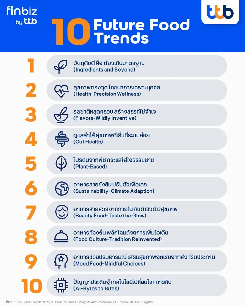 finbiz by ttb แนะ 10 เทรนด์อาหารแห่งอนาคต "Future Food" โอกาสใหม่ของธุรกิจไทย