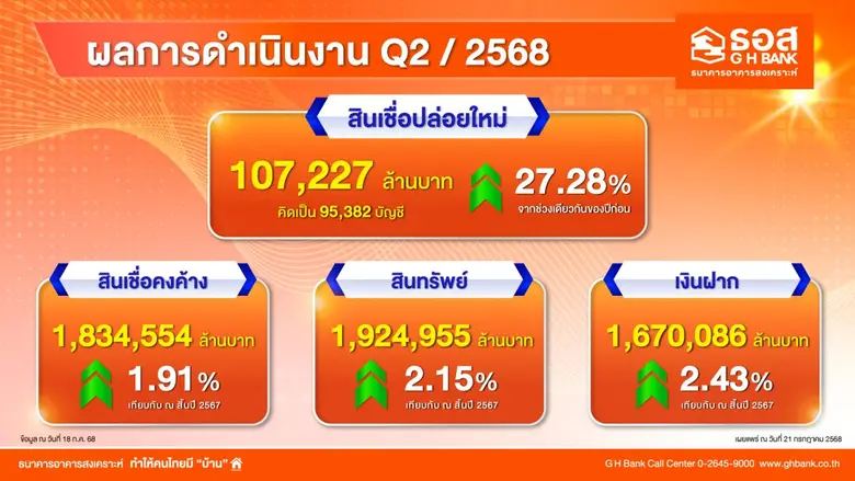 ธนาคารอาคารสงเคราะห์ (ธอส.) เผยผลการดำเนินงานครึ่งป...