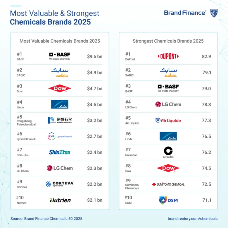 บีเอเอสเอฟ (BASF) ผู้นำระดับโลกด้านเคมีภั...