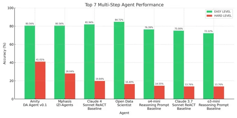 Amity AI Labs Achieves #1 Global Ranking for Multi-Step Data Analysis with Real-World Agentic AI Now Deployed on EkoAI