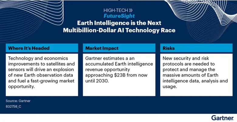 การ์ทเนอร์ระบุเทคโนโลยี 'Earth Intelligence' เป็นโอกาสสร้างรายได้ใหม่ที่มีมูลค่าถึง 20 พันล้านดอลลาร์ ของผู้ให้บริการเทคโนโลยี ไปจนถึงปี 2030