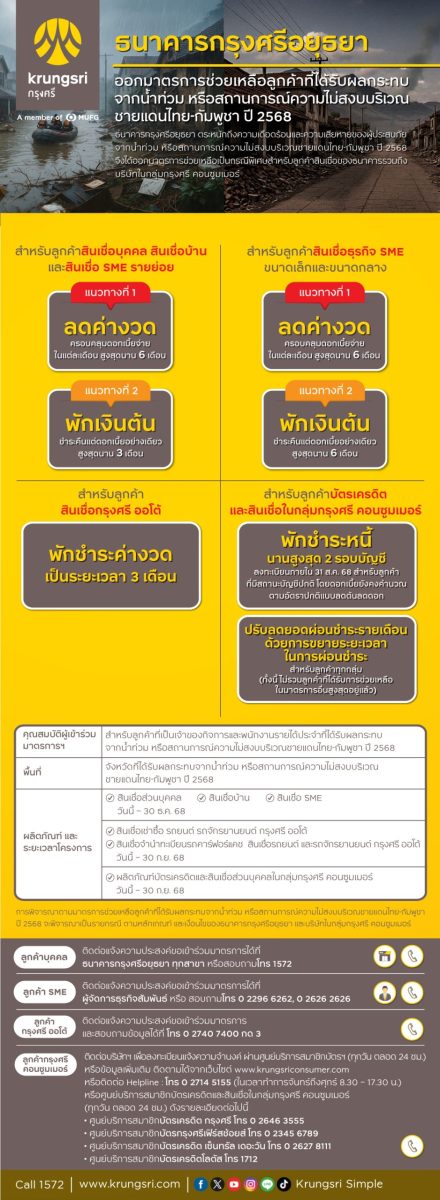 กรุงศรีออกมาตรการเร่งด่วนเพื่อช่วยเหลือลูกค้าที่ได้รับผลกระทบจากน้ำท่วม และสถานการณ์ความไม่สงบบริเวณชายแดน
