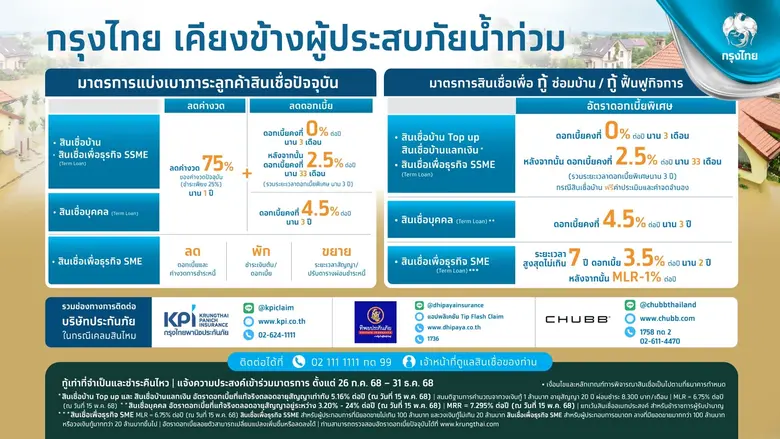 ธนาคารกรุงไทย ห่วงใยผู้ประสบภัยน้ำท่วม ออ...