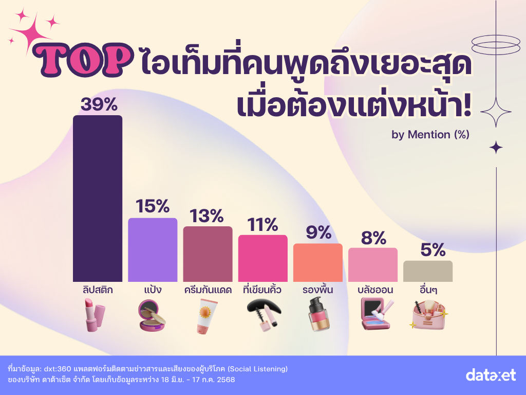 10 แบรนด์เมคอัพไทยสุดปัง! พร้อมไอเท็มฮิต ใช้ดีบอกต่อ