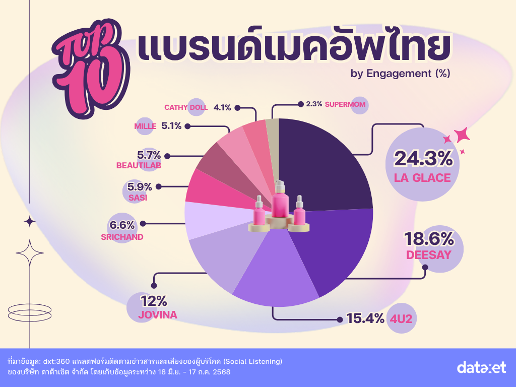 10 แบรนด์เมคอัพไทยสุดปัง! พร้อมไอเท็มฮิต ใช้ดีบอกต่อ