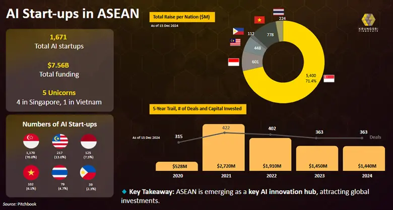 "Krungsri Finnovate" หนุนสตาร์ทอัพ AI เจาะตลาดเทคอาเซียน
