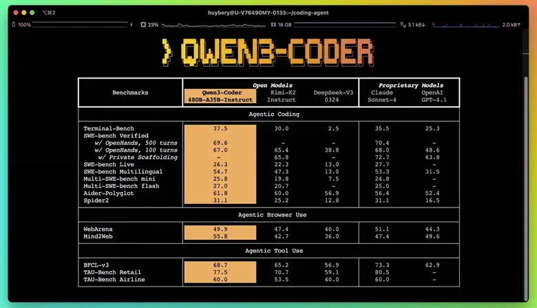 อาลีบาบา เปิดตัว Qwen3-Coder โมเดลเขียนโค...