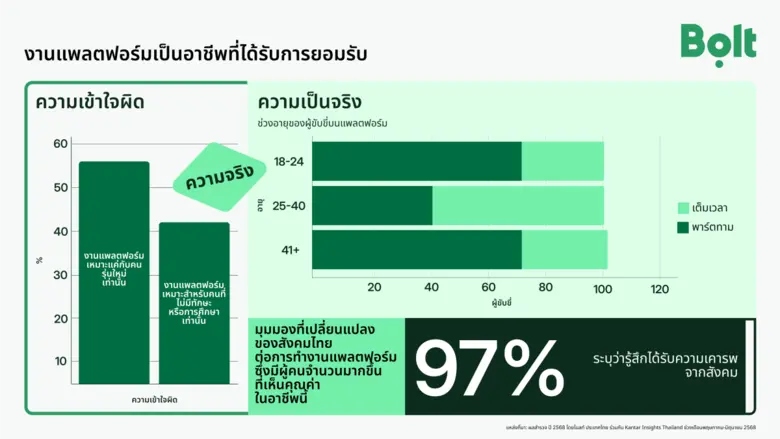 ผลสำรวจล่าสุดโดย โบลท์ (Bolt) ร่วมกับ Kantar Insigh...
