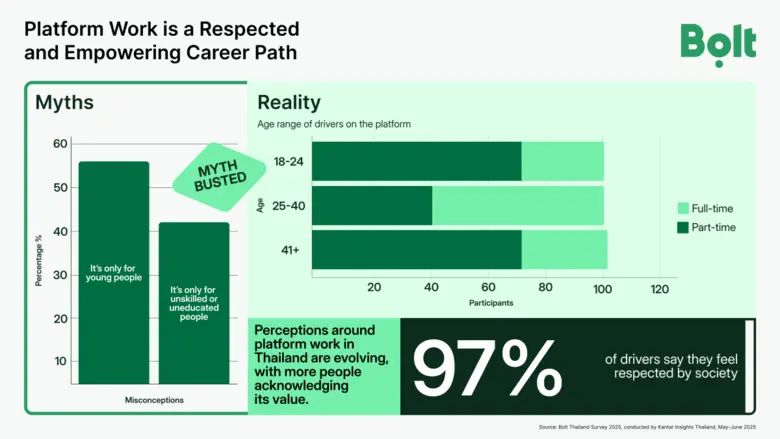 A new survey conducted by Bolt in partner...