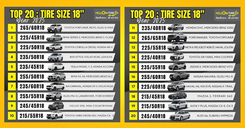 YellowTire.com เผย 20 อันดับ "ขนาดยางขอบ ...