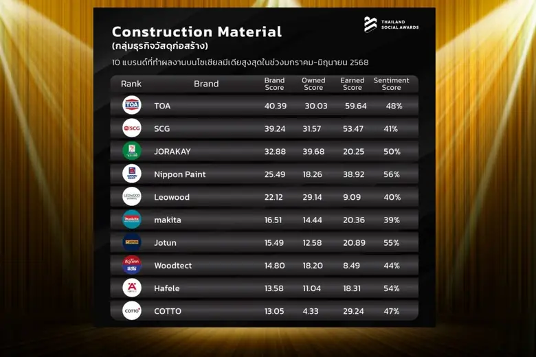 TOA คว้าอันดับ 1 แบรนด์ที่ทำผลงานบนโชเชียลมีเดียสูงสุดในกลุ่มธุรกิจวัสดุก่อสร้าง ในช่วงมกราคม - มิถุนายน 2568 โดย Thailand Social Awards