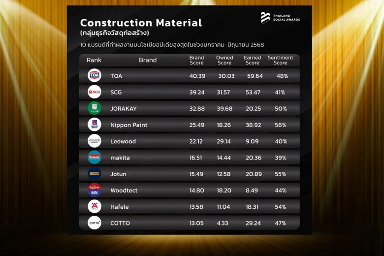 TOA คว้าอันดับ 1 แบรนด์ที่ทำผลงานบนโชเชียลมีเดียสูงสุดในกลุ่มธุรกิจวัสดุก่อสร้าง ในช่วงมกราคม - มิถุนายน 2568 โดย Thailand Social Awards