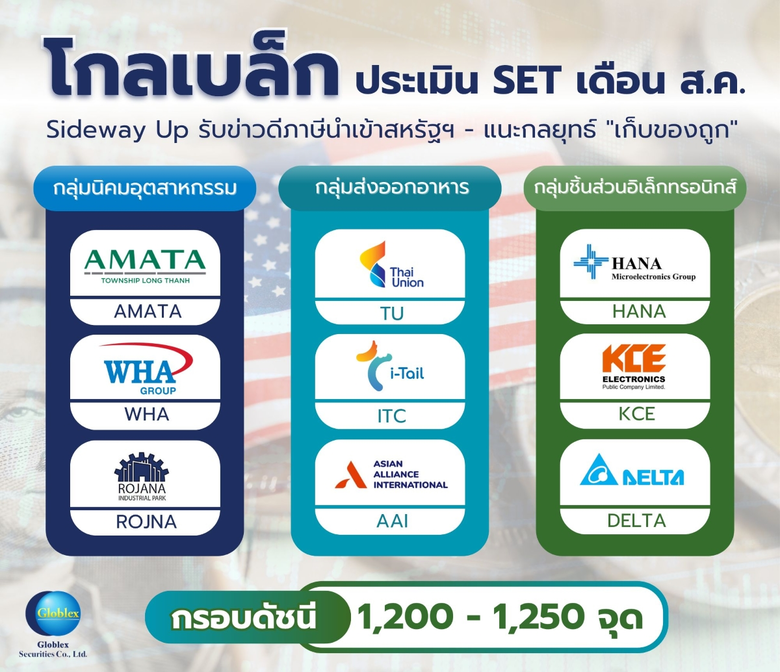บล. โกลเบล็ก (GBS) ประเมินหุ้นไทยเดือนสิง...