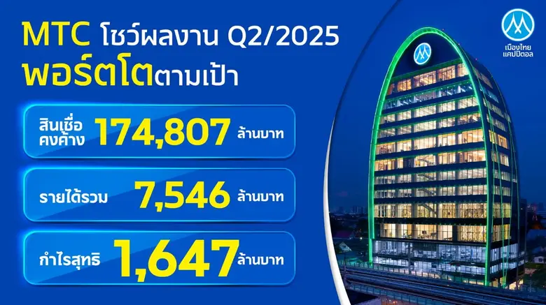 MTC เปิดผลงาน Q2/68 พอร์ตสินเชื่อโต 13% แตะ 174,807 ลบ. เดินหน้าส่งมอบบริการทางการเงินในมาตรฐานสากลขับเคลื่อนเศรษฐกิจไทย