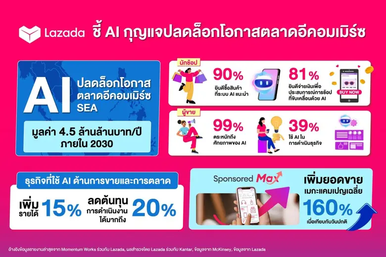 โลกอีคอมเมิร์ซในยุคดิจิทัลเปิดโอกาสให้ธุร...