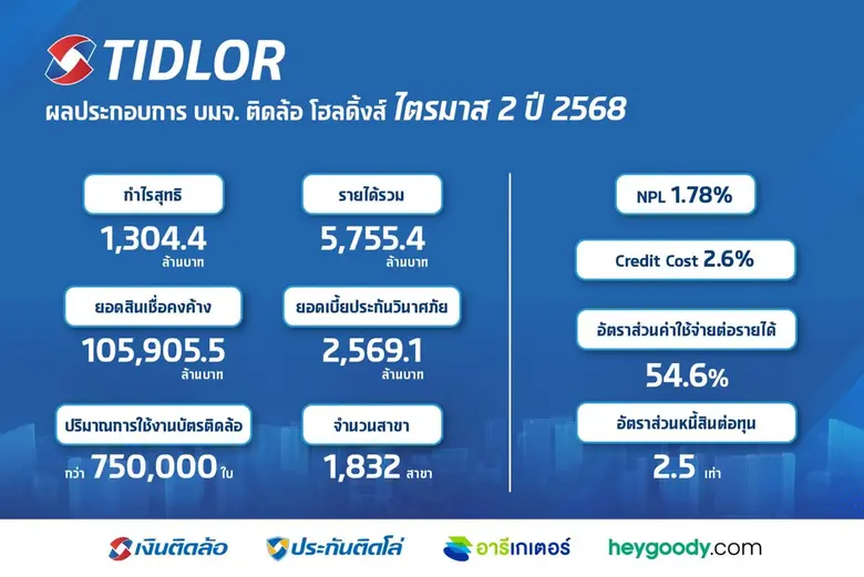 บริษัท ติดล้อ โฮลดิ้งส์ จำกัด (มหาชน) หรื...