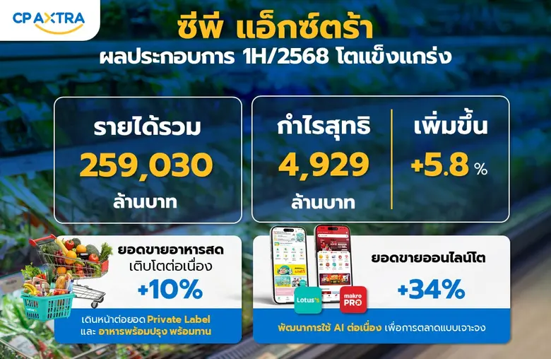 ซีพี แอ็กซ์ตร้า เปิดผลงานครึ่งปีแรก 2568 แข็งแกร่งต่อเนื่อง โชว์รายได้ 259,030 ล้านบาท ออนไลน์โตเด่น 34% บอร์ดไฟเขียวจ่ายปันผลระหว่างกาล 0.18 บาทต่อหุ้น