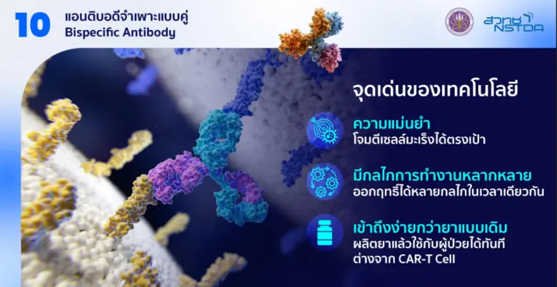 สวทช. เผย 10 เทคโนโลยีพลิกโฉมธุรกิจ ในอีกไม่กี่ปีข้างหน้า 10 Technologies to Watch 2025