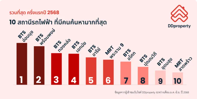 ดีดีพร็อพเพอร์ตี้เผยสุดยอดทำเลทองในรอบครึ่งแรกปี 68