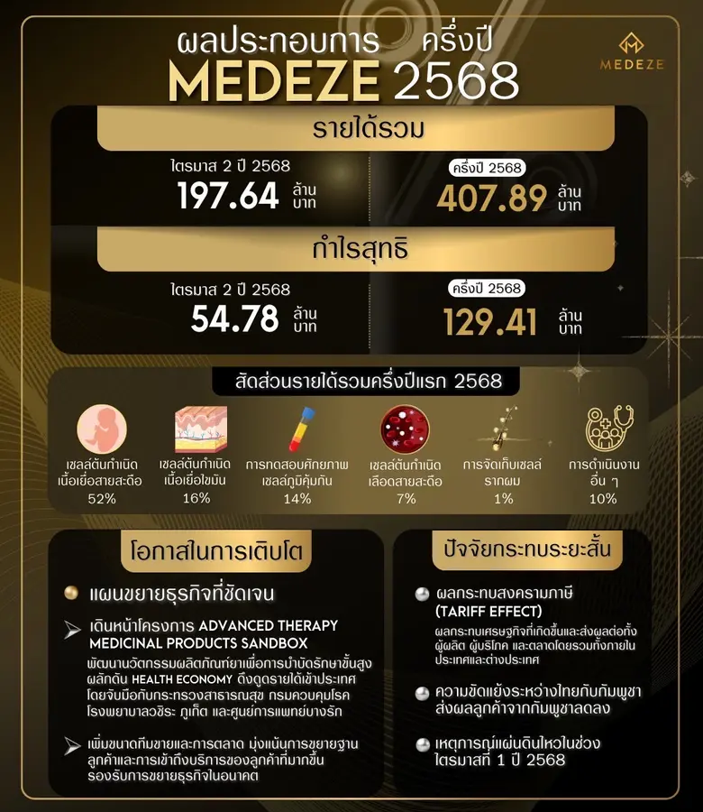 "เมดีซ กรุ๊ป" ทำกำไรสุทธิครึ่งปี 68 ที่ 1...