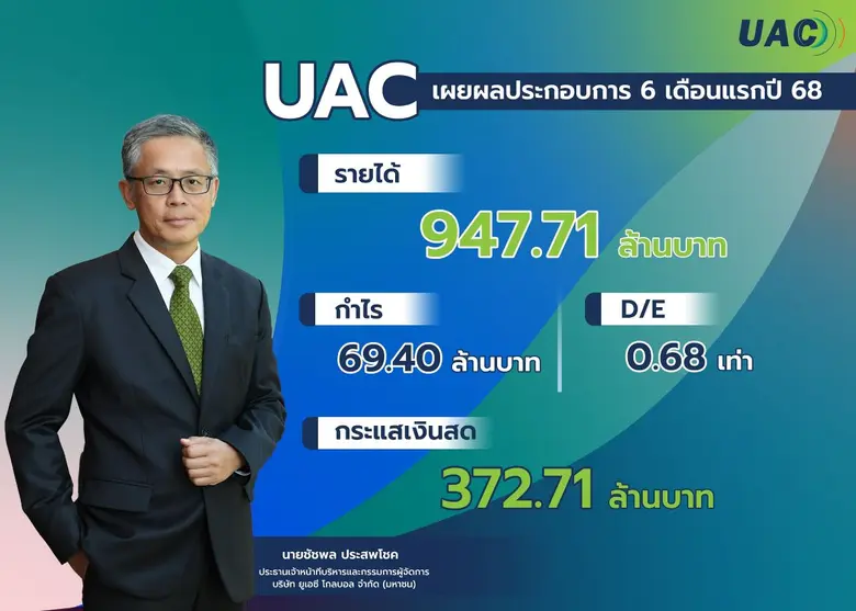บมจ.ยูเอซี โกลบอล (UAC) ปรับกลยุทธ์รับมือ...