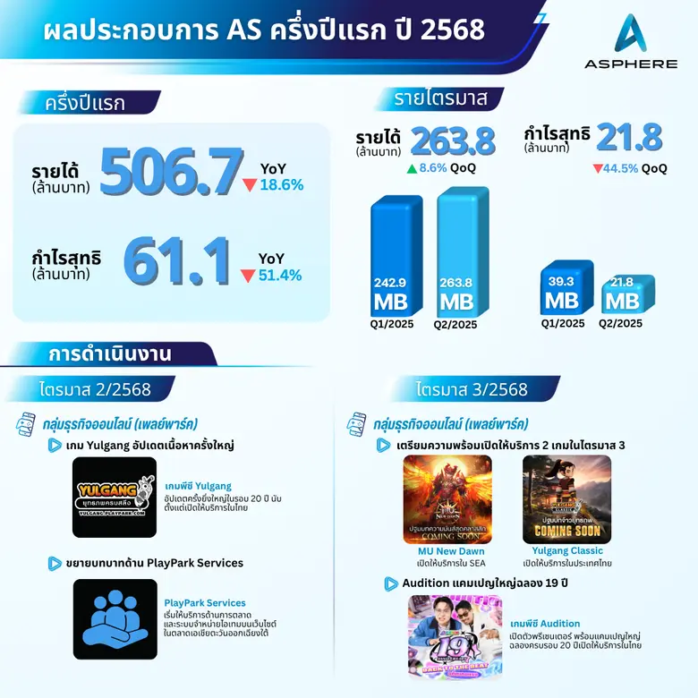 แอสเฟียร์ อินโนเวชั่นส์ (AS) รายงานผลประกอบการไตรมาส 2/2568 เดินตามกลยุทธ์เน้นรักษาฐานเกมเก่า สร้างรายได้อย่างต่อเนื่อง