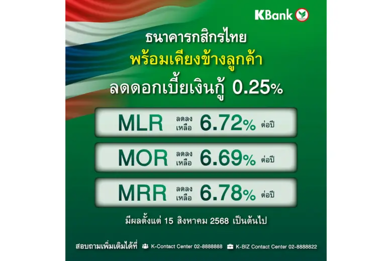 ธนาคารกสิกรไทย ปรับลดอัตราดอกเบี้ยเงินกู้ M Rate ลง 0.25% หนุนเศรษฐกิจไทย พร้อมเคียงข้างลูกค้าทุกกลุ่ม