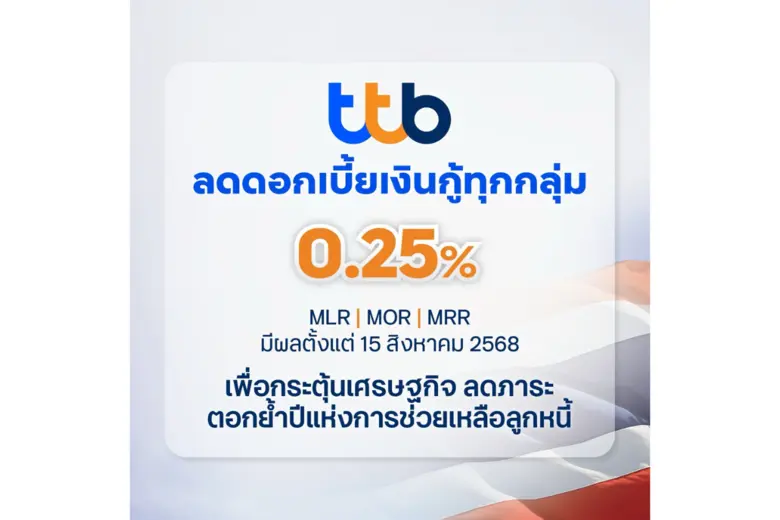 ทีทีบี ลดดอกเบี้ยเงินกู้ทุกกลุ่ม 0.25% ต่อปี มีผล 15 ส.ค.นี้ กระตุ้นเศรษฐกิจ ลดภาระ ตอกย้ำปีแห่งการช่วยเหลือลูกหนี้