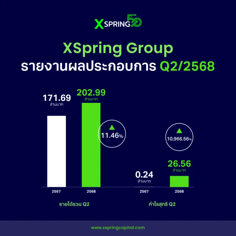 XSPRING โชว์ศักยภาพไตรมาส 2/68 กำไรสุทธิ 26.56 ล้าน...