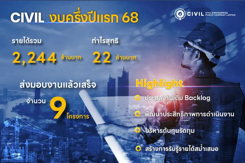 CIVIL งบครึ่งปีแรก 68 รายได้ 2,244 ลบ. กำไร 22 ลบ. รุกประมูลงานเติม Backlog - รับรู้รายได้สม่ำเสมอ