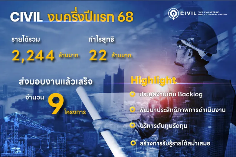 CIVIL งบครึ่งปีแรก 68 รายได้ 2,244 ลบ. กำไร 22 ลบ. รุกประมูลงานเติม Backlog - รับรู้รายได้สม่ำเสมอ