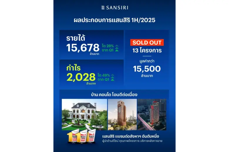 แสนสิริ เผยผลประกอบการไตรมาส 2/68 เติบโตต...