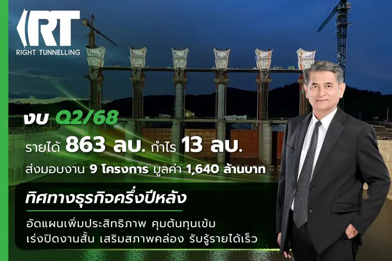 RT เผยผลประกอบการไตรมาส 2/68 รายได้รวม 86...