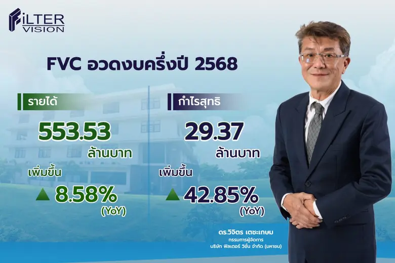 บมจ.ฟิลเตอร์ วิชั่น (FVC) โชว์ฟอร์มสวย ปร...